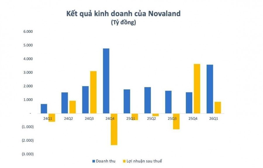 Novaland lãi 10 tỷ đồng mỗi ngày: Bản lĩnh "vượt bão" và con số thù lao gây bất ngờ